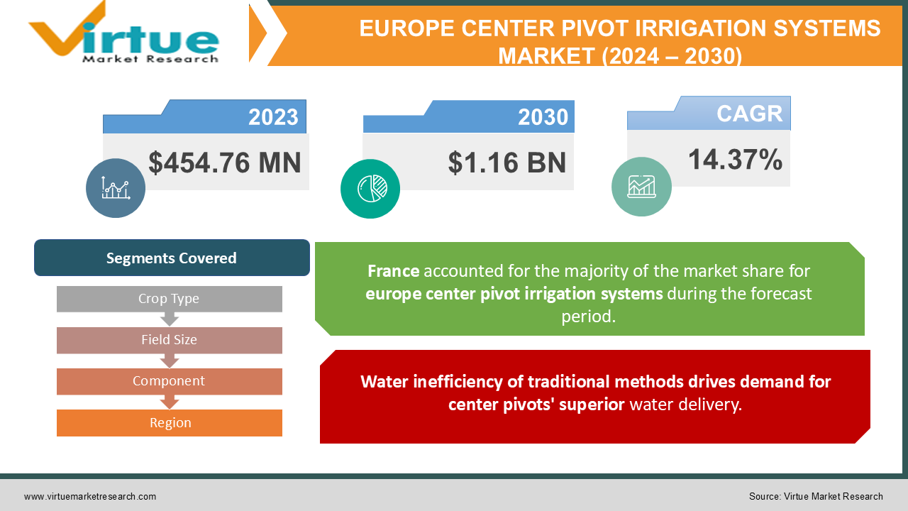 EUROPE CENTER PIVOT IRRIGATION 